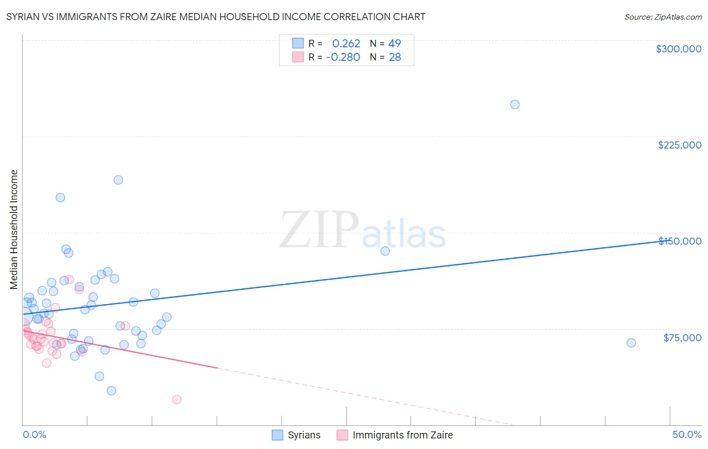 Syrian vs Immigrants from Zaire Median Household Income