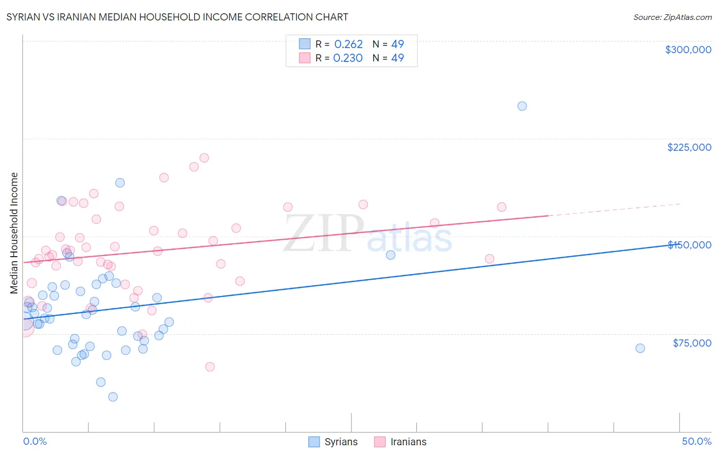 Syrian vs Iranian Median Household Income