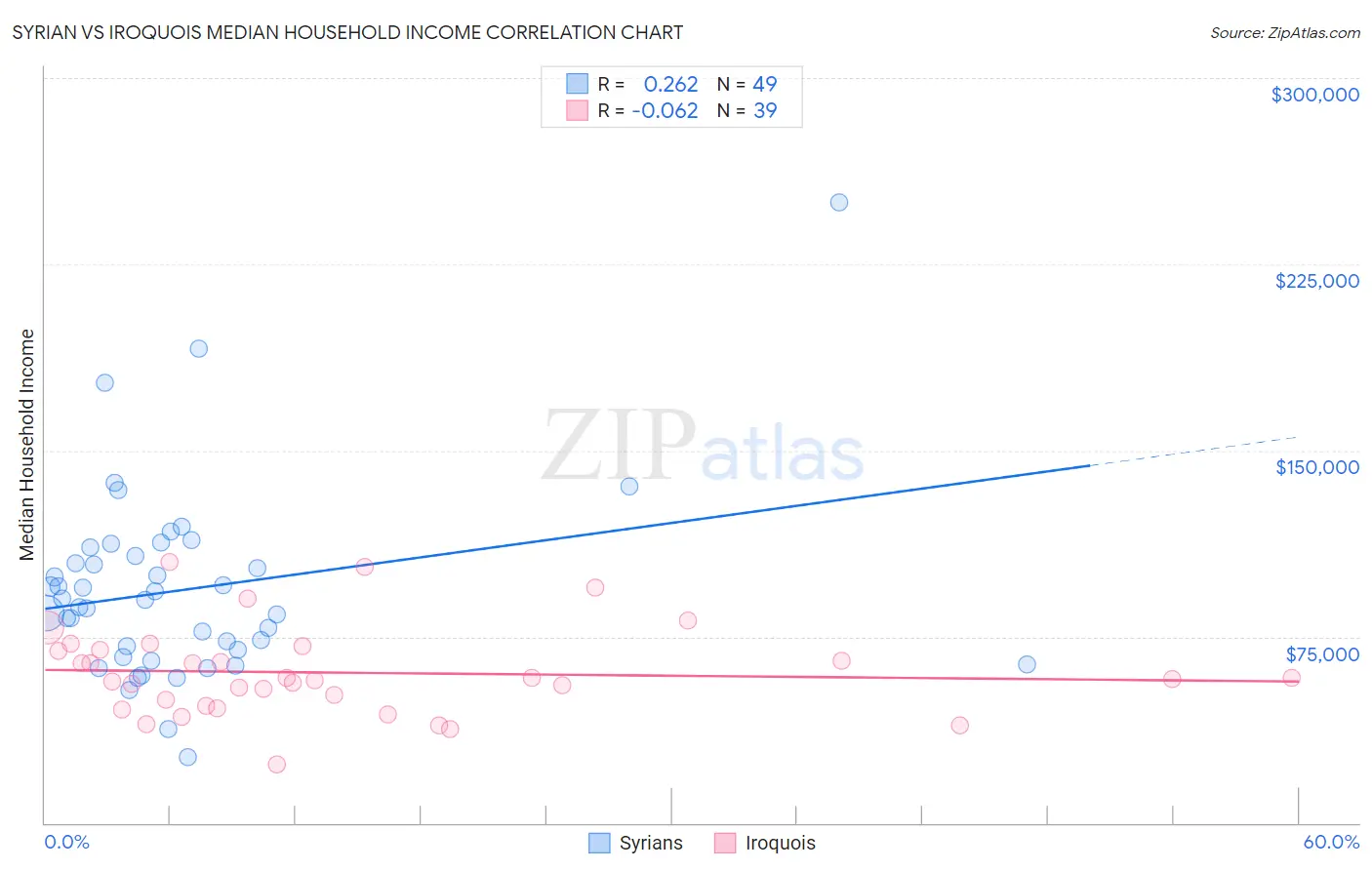 Syrian vs Iroquois Median Household Income