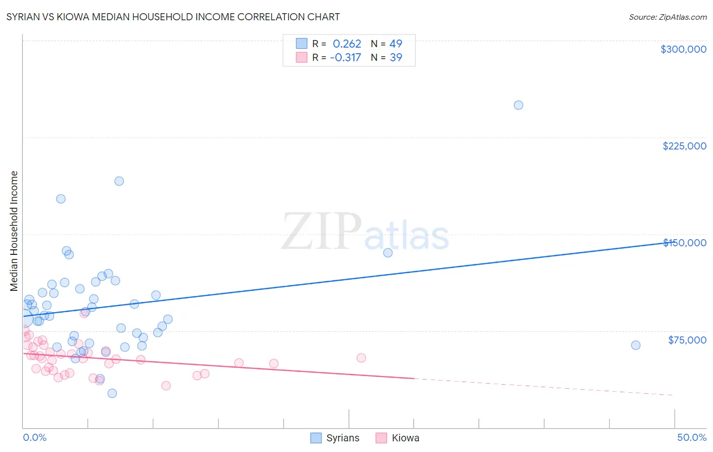 Syrian vs Kiowa Median Household Income