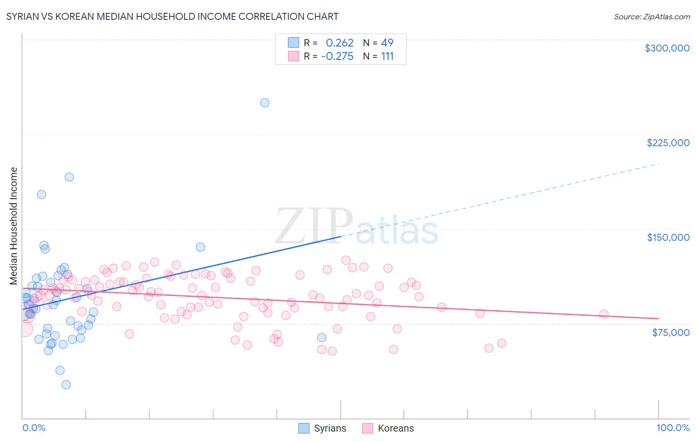 Syrian vs Korean Median Household Income