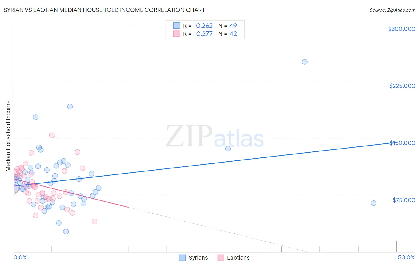 Syrian vs Laotian Median Household Income