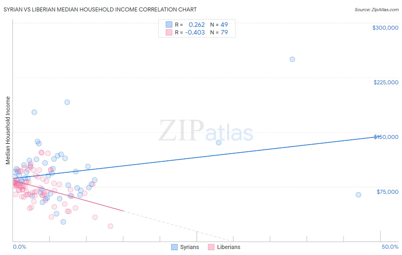 Syrian vs Liberian Median Household Income