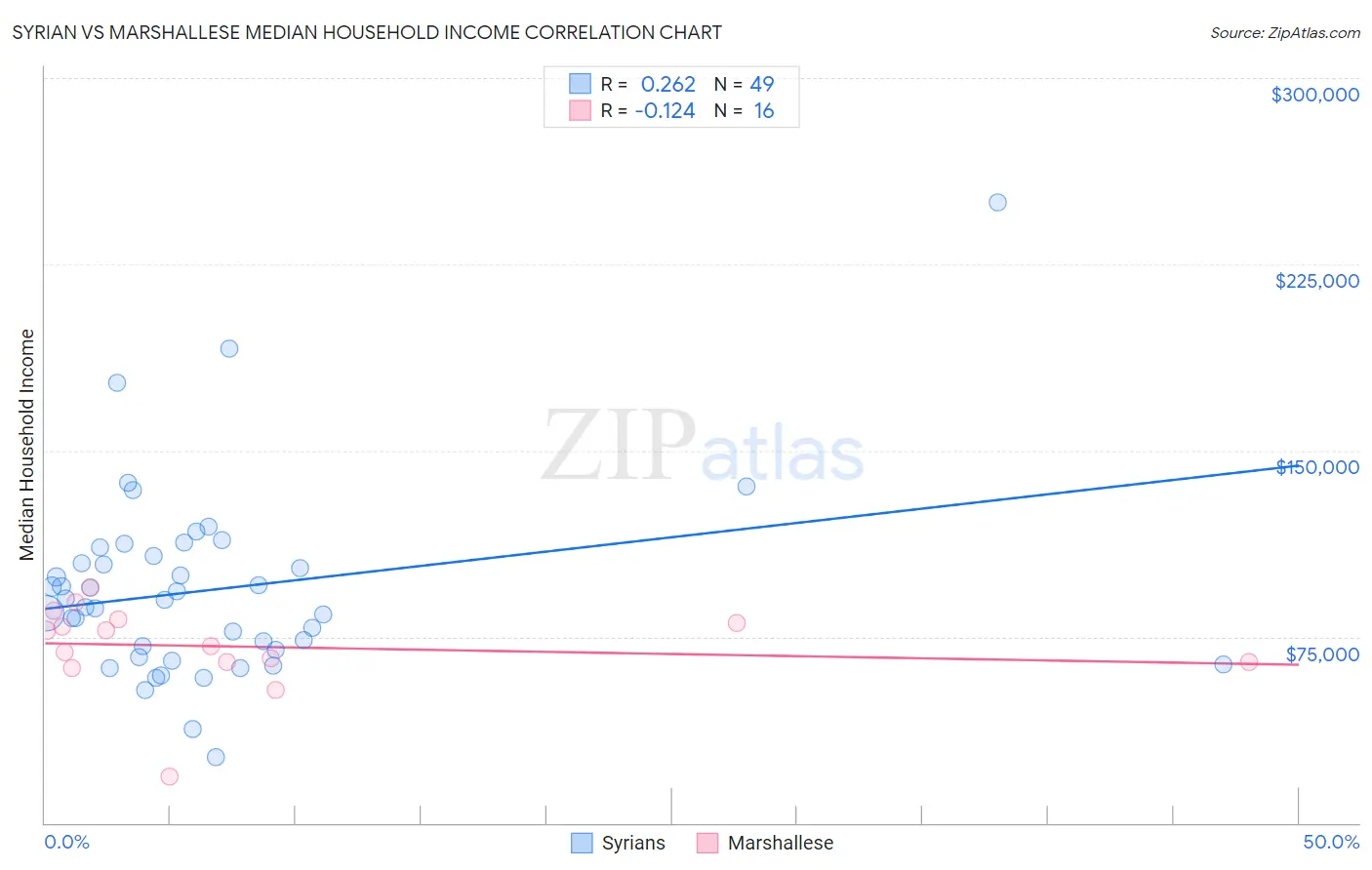 Syrian vs Marshallese Median Household Income