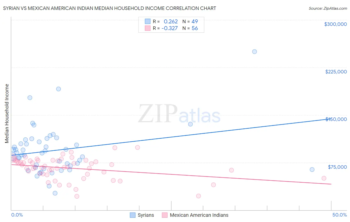 Syrian vs Mexican American Indian Median Household Income