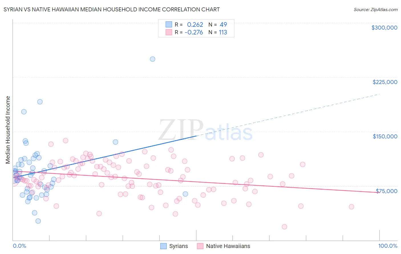 Syrian vs Native Hawaiian Median Household Income