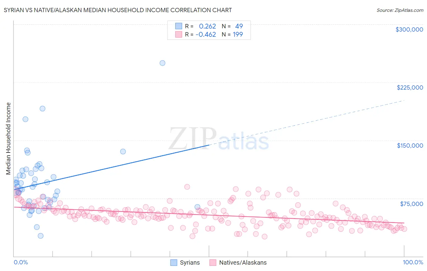 Syrian vs Native/Alaskan Median Household Income