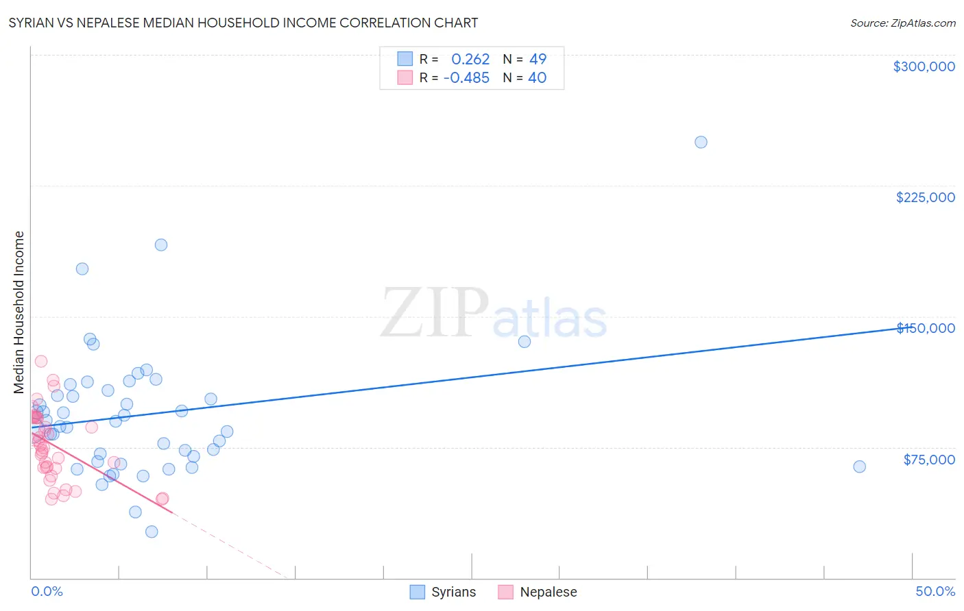 Syrian vs Nepalese Median Household Income