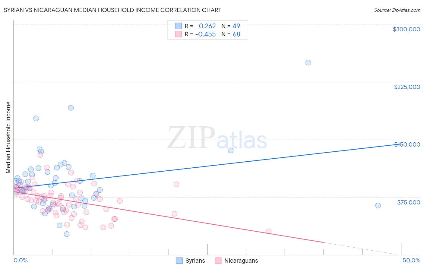 Syrian vs Nicaraguan Median Household Income