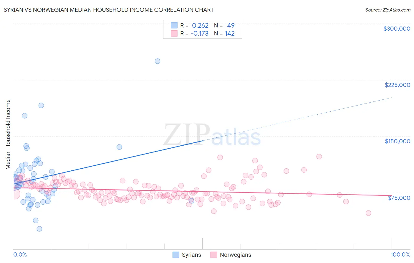 Syrian vs Norwegian Median Household Income