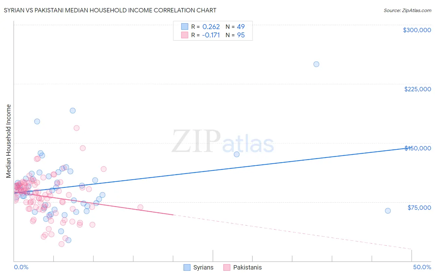 Syrian vs Pakistani Median Household Income