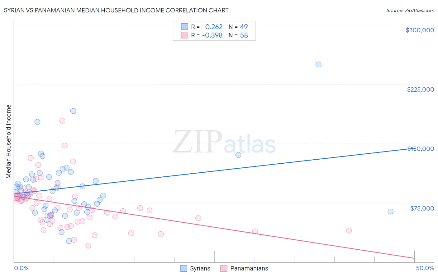 Syrian vs Panamanian Median Household Income