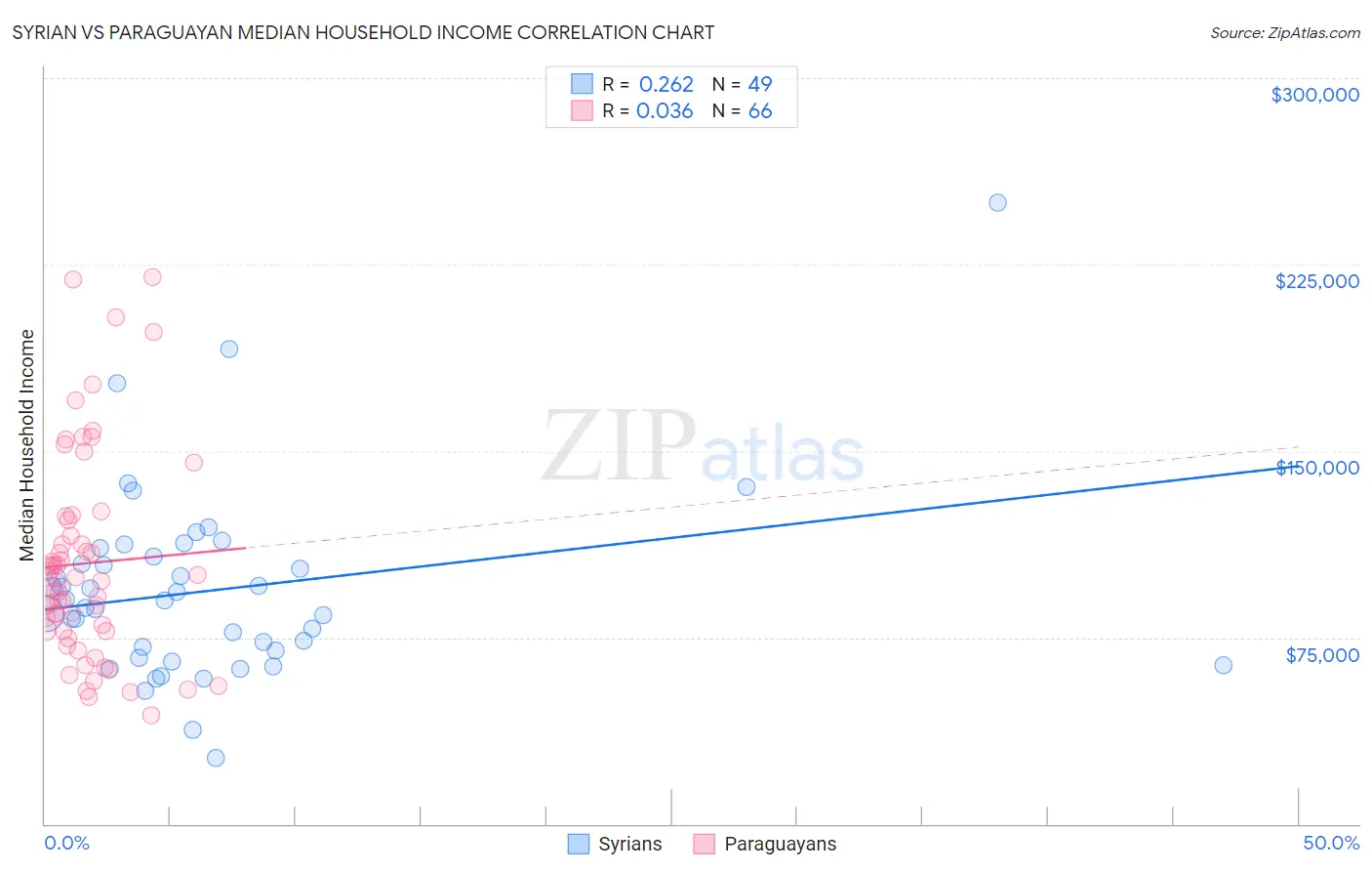 Syrian vs Paraguayan Median Household Income