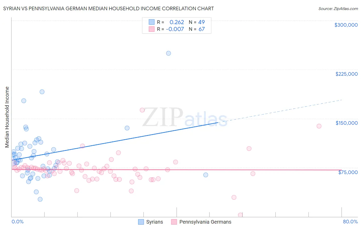 Syrian vs Pennsylvania German Median Household Income