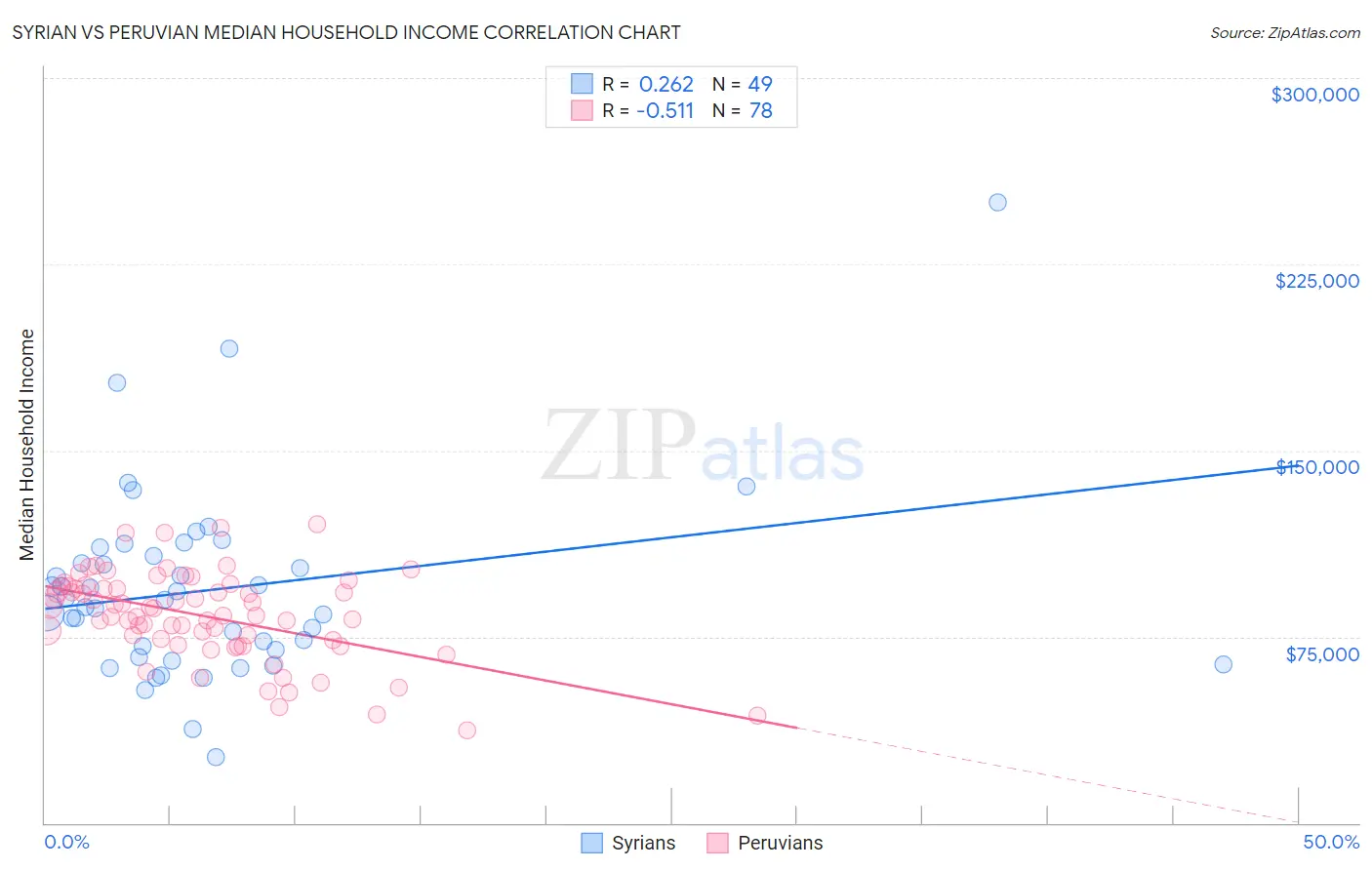 Syrian vs Peruvian Median Household Income