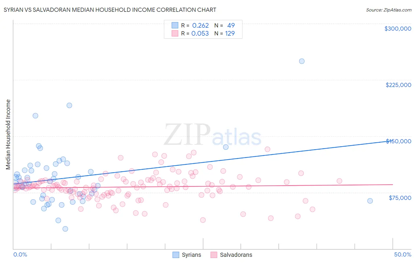 Syrian vs Salvadoran Median Household Income