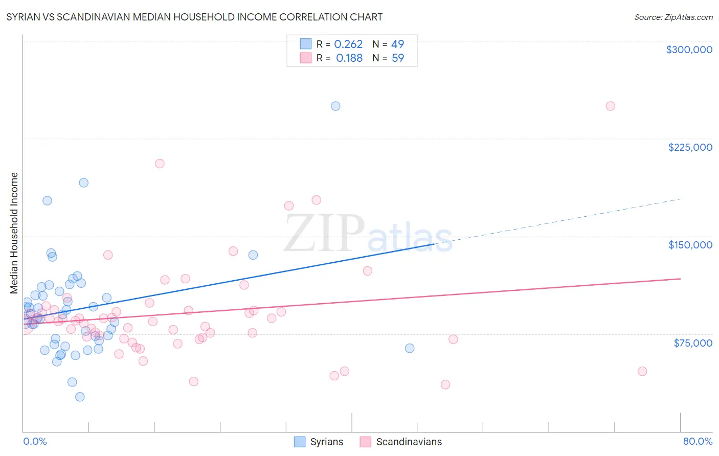 Syrian vs Scandinavian Median Household Income