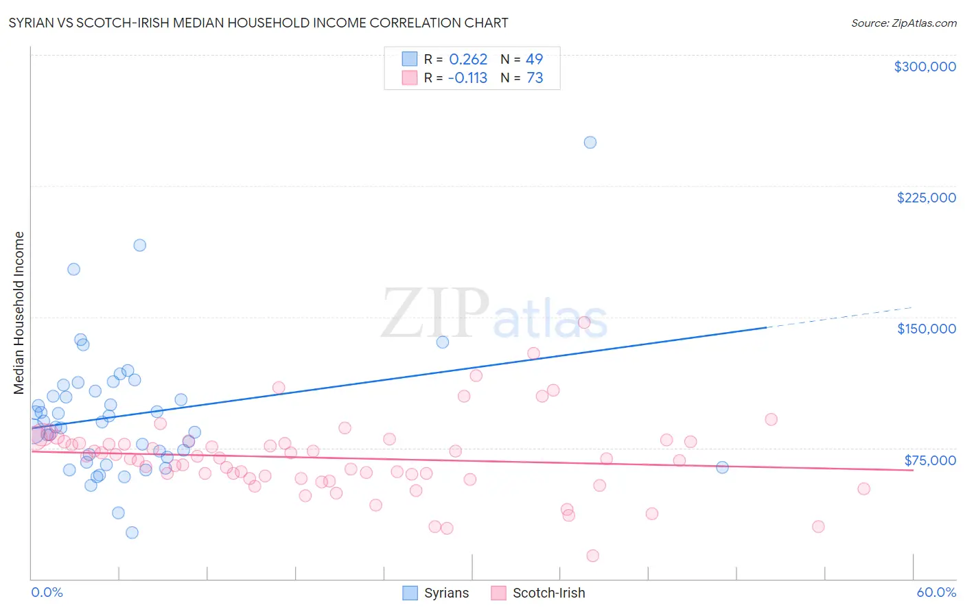 Syrian vs Scotch-Irish Median Household Income