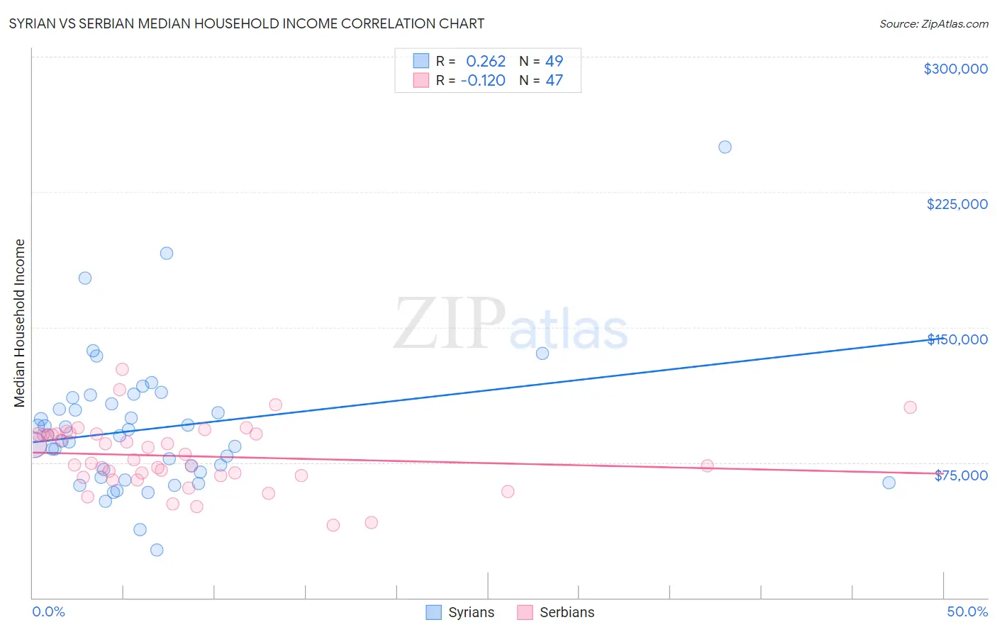 Syrian vs Serbian Median Household Income