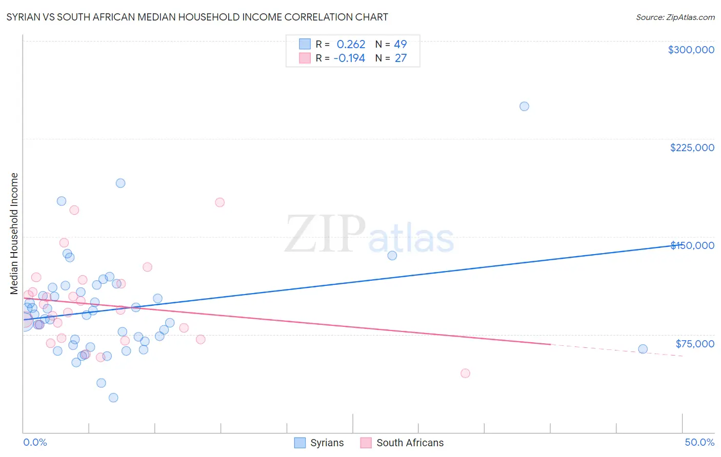 Syrian vs South African Median Household Income