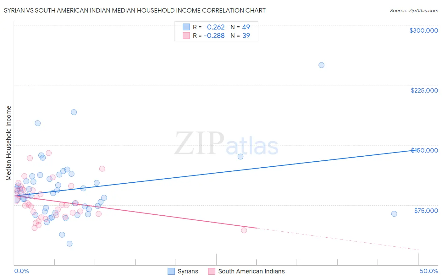 Syrian vs South American Indian Median Household Income