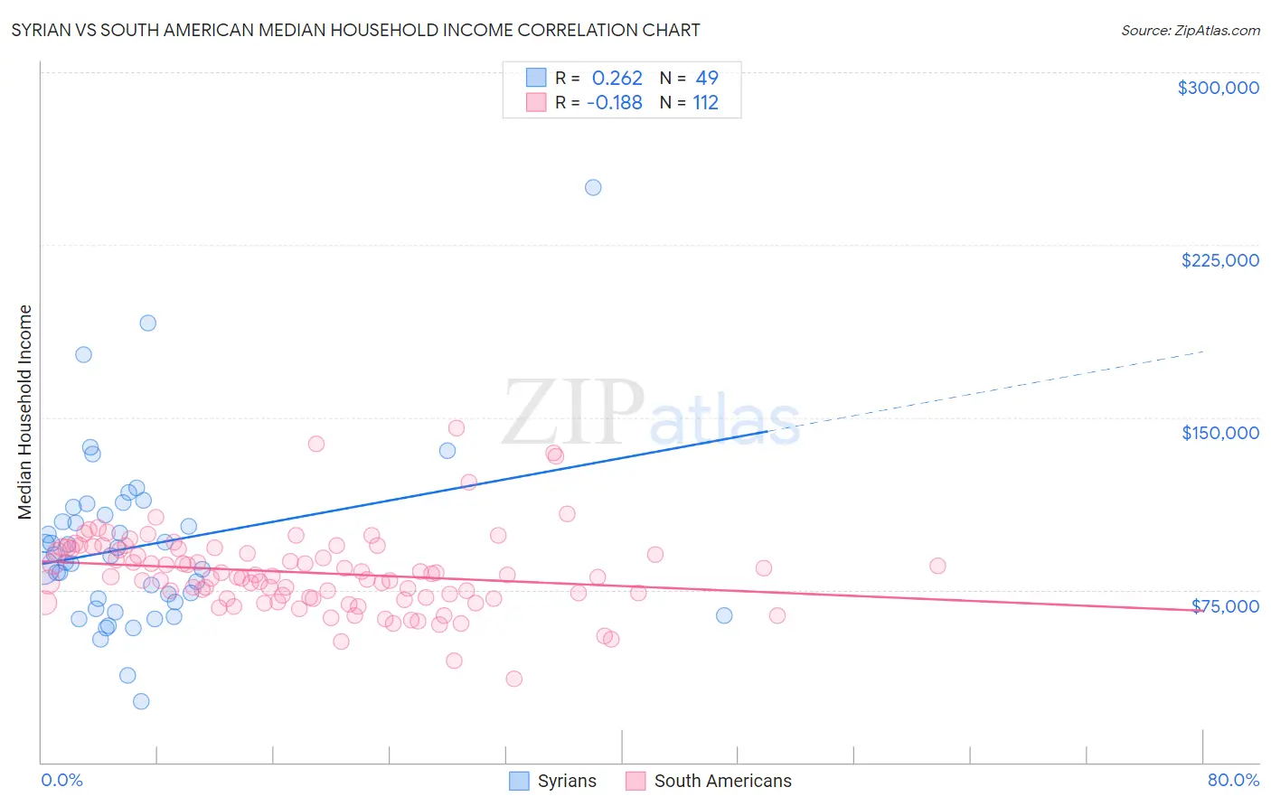 Syrian vs South American Median Household Income
