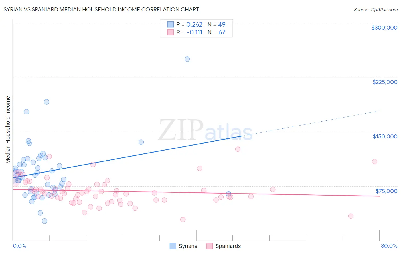 Syrian vs Spaniard Median Household Income