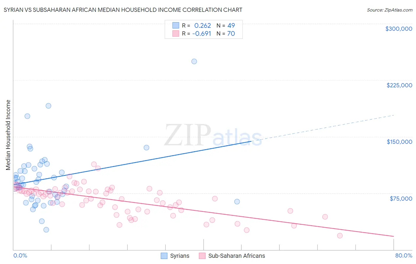Syrian vs Subsaharan African Median Household Income