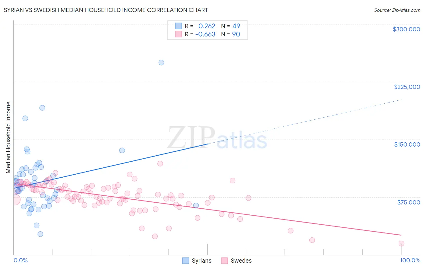 Syrian vs Swedish Median Household Income