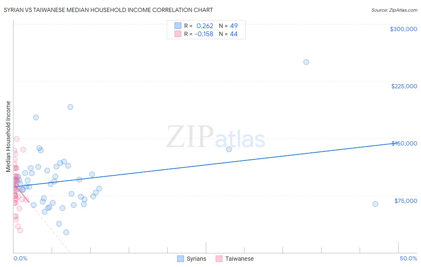 Syrian vs Taiwanese Median Household Income