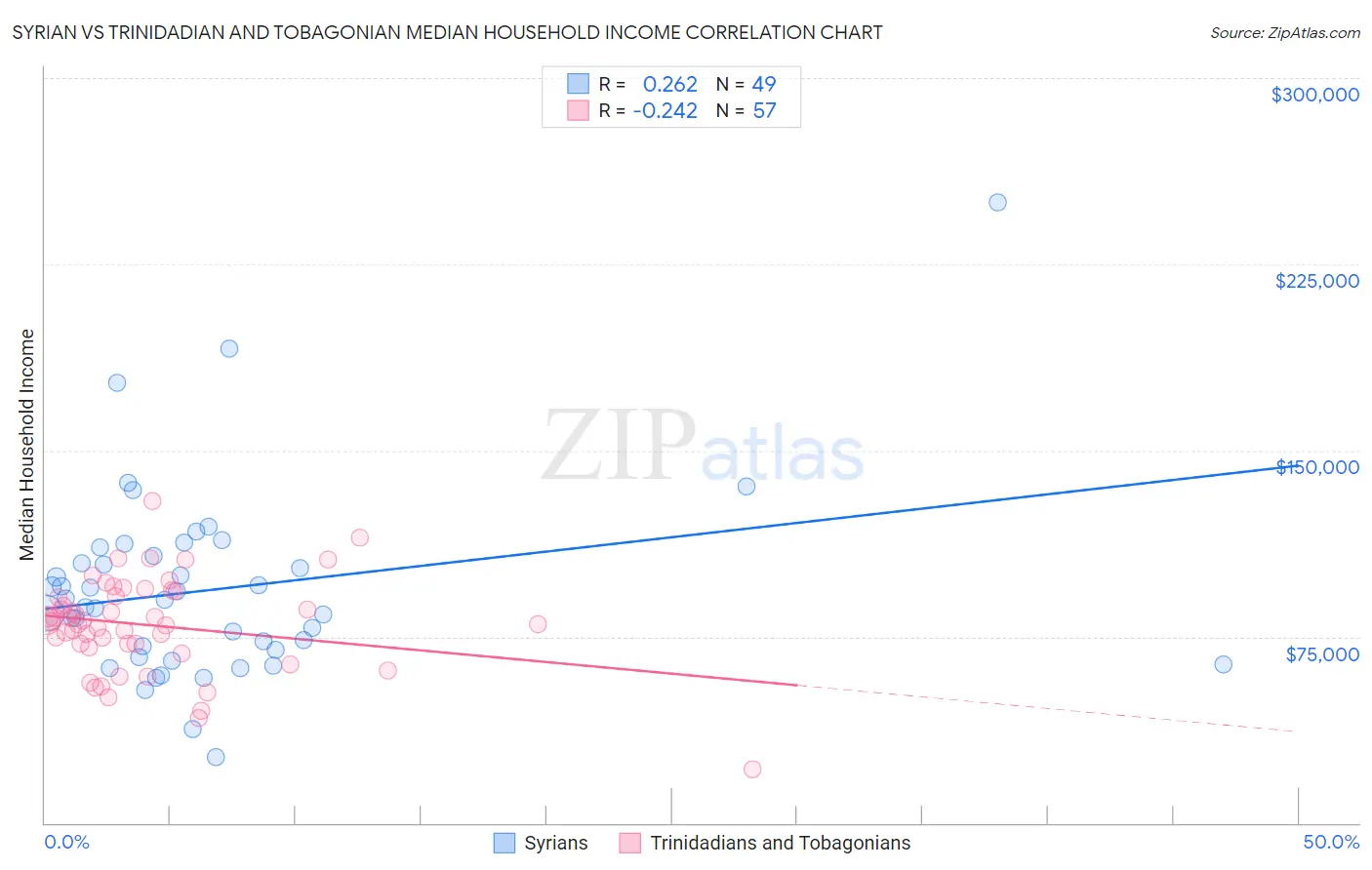 Syrian vs Trinidadian and Tobagonian Median Household Income