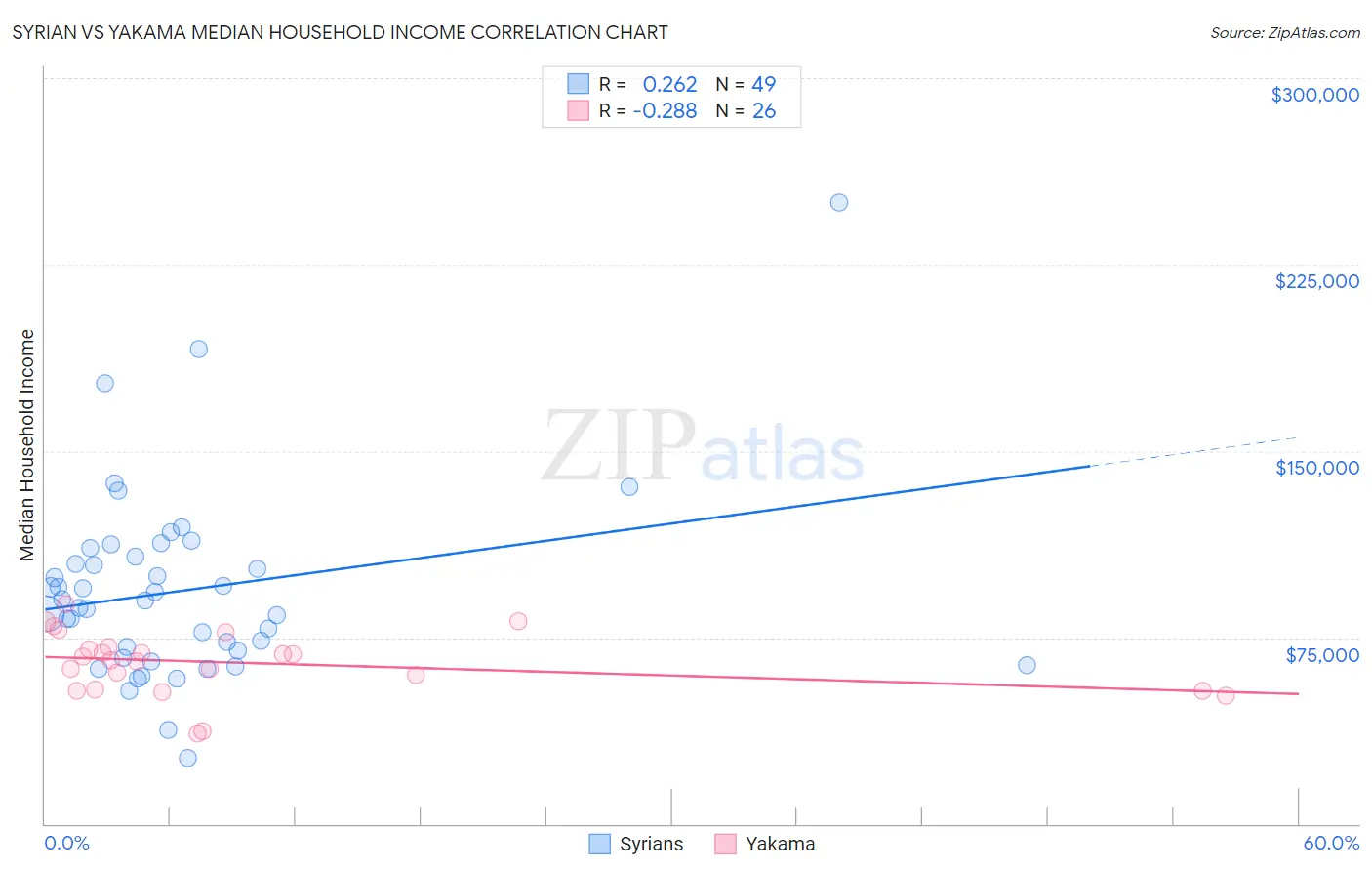 Syrian vs Yakama Median Household Income