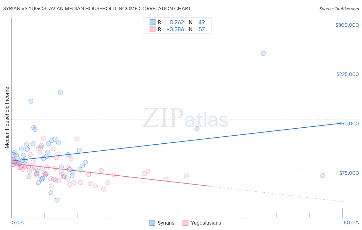 Syrian vs Yugoslavian Median Household Income