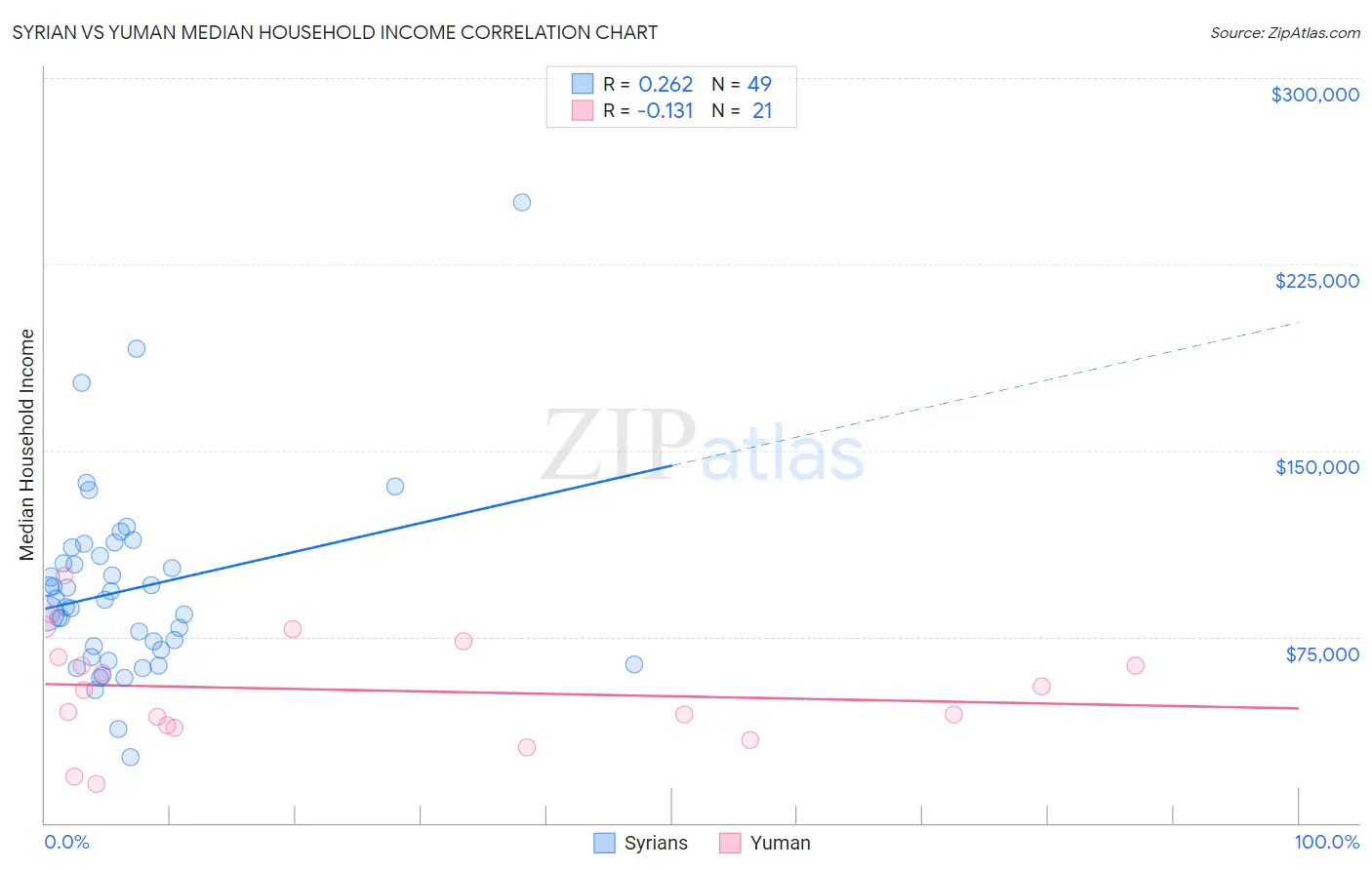 Syrian vs Yuman Median Household Income