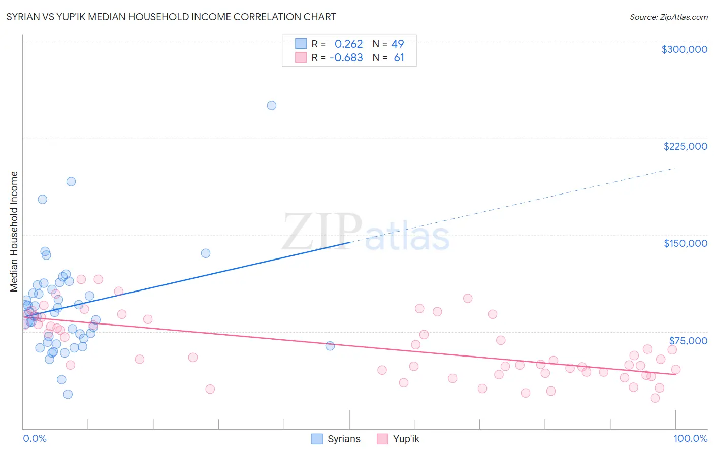 Syrian vs Yup'ik Median Household Income