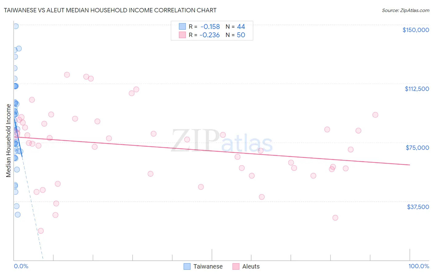 Taiwanese vs Aleut Median Household Income