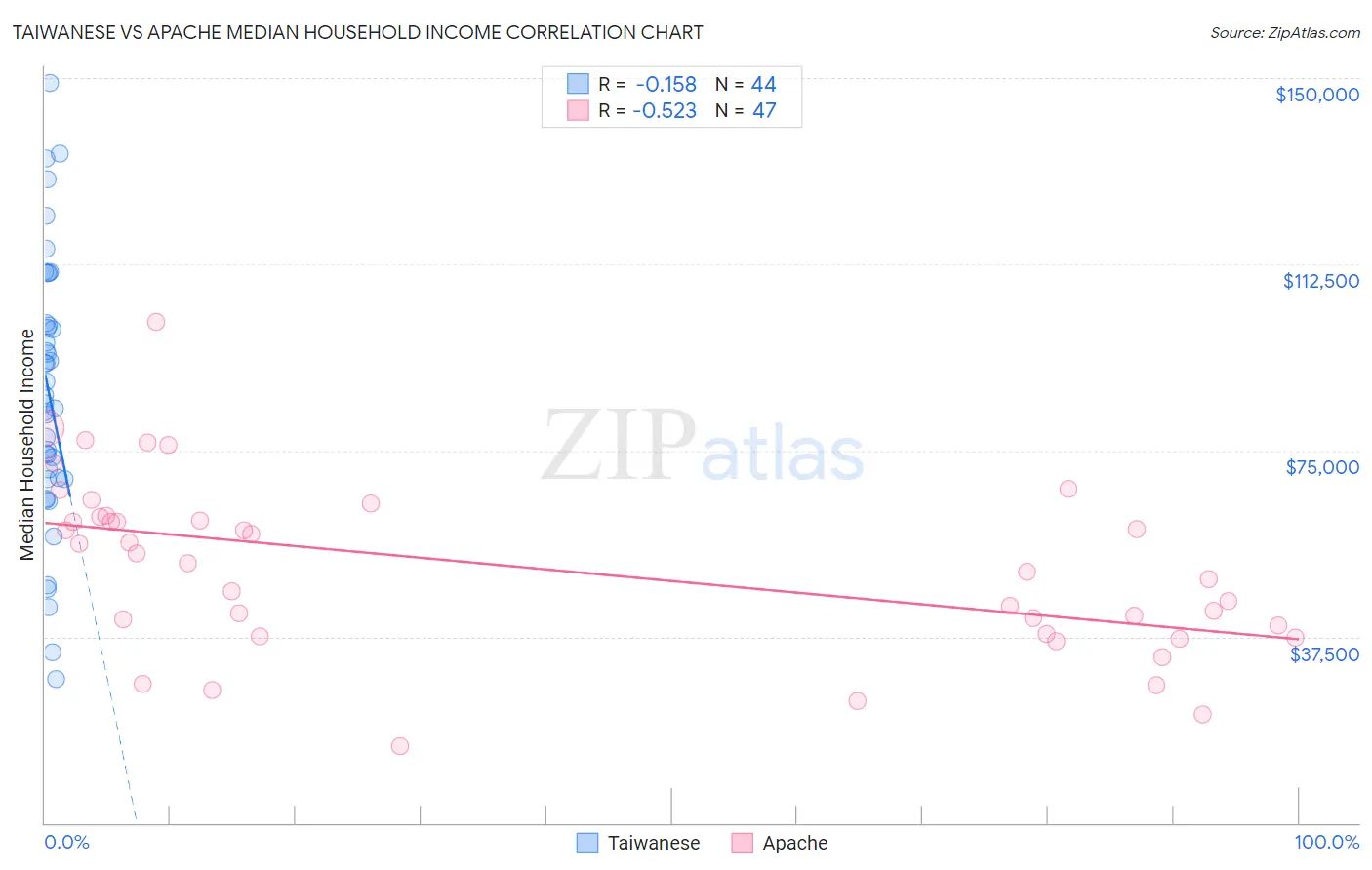 Taiwanese vs Apache Median Household Income