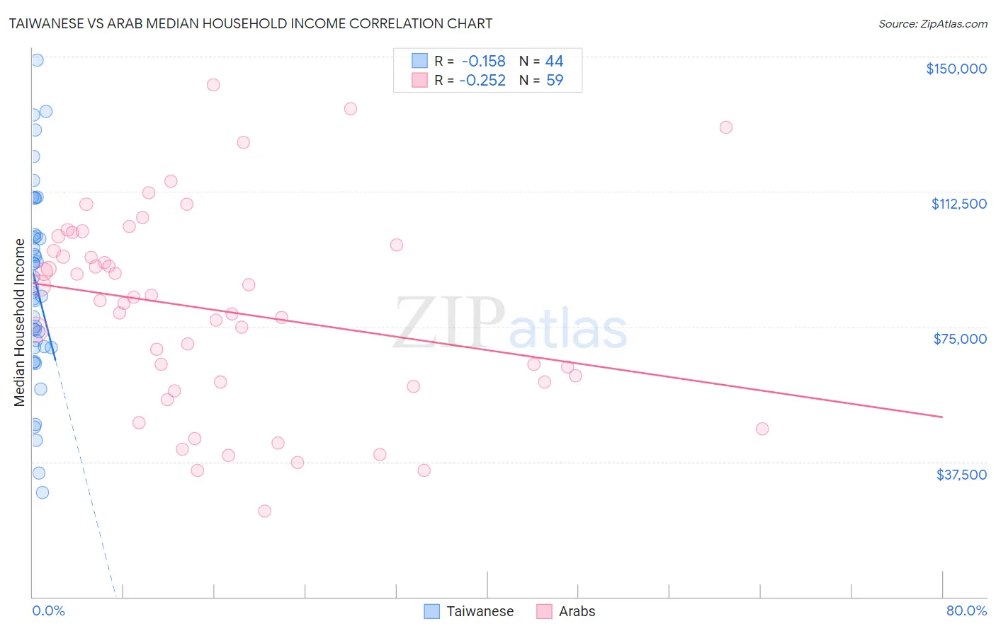 Taiwanese vs Arab Median Household Income