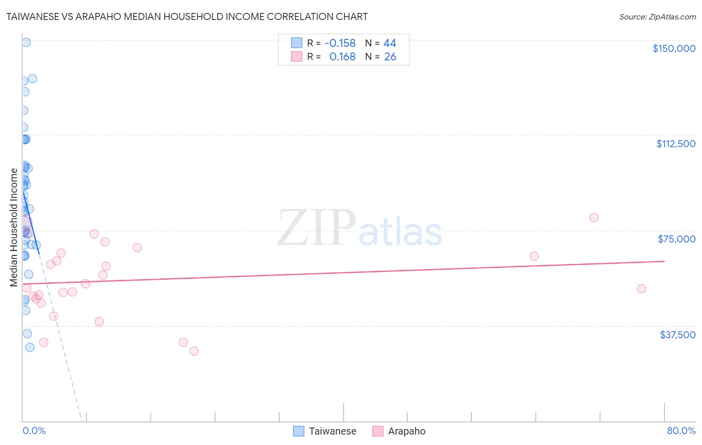 Taiwanese vs Arapaho Median Household Income