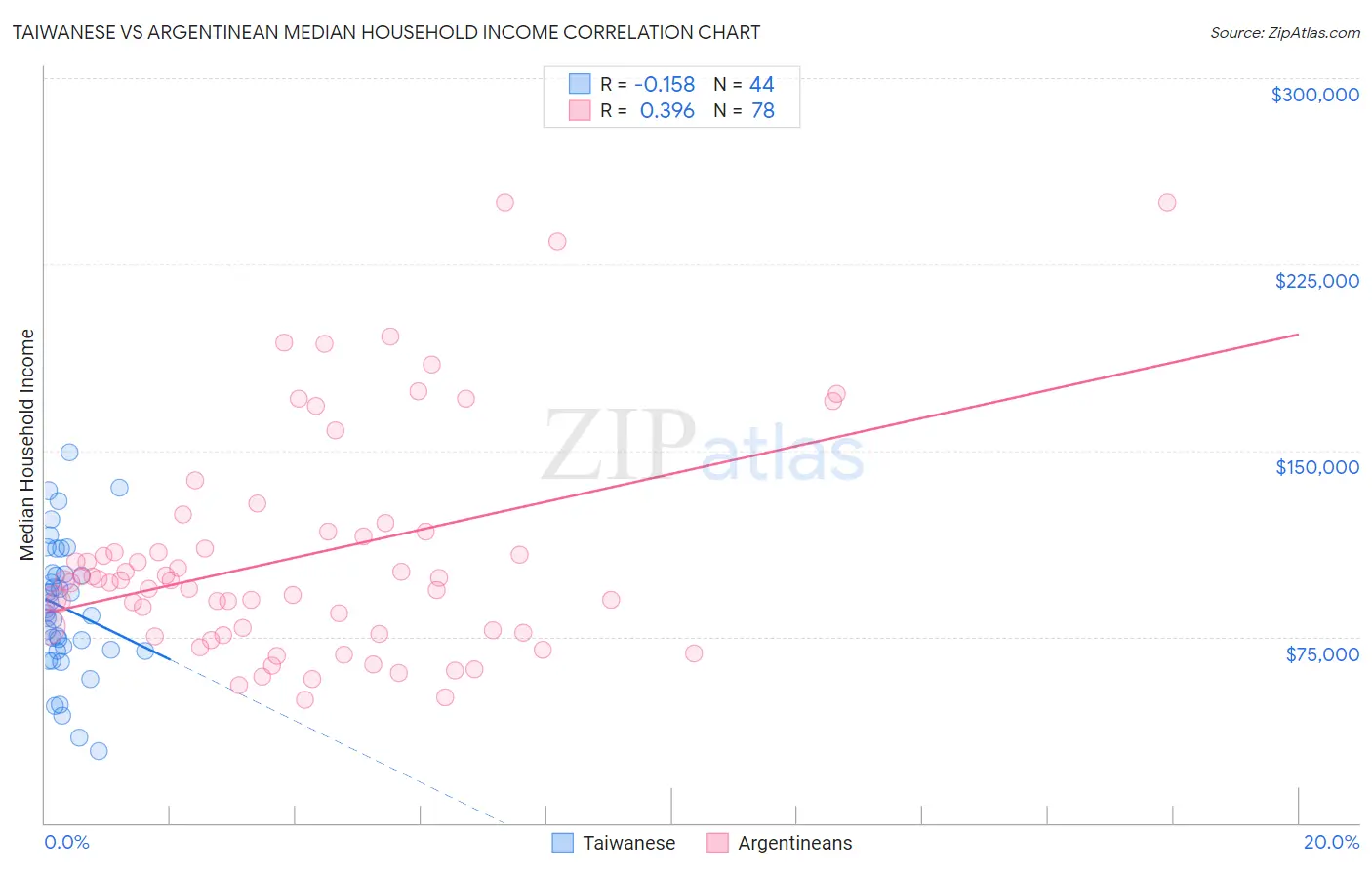 Taiwanese vs Argentinean Median Household Income