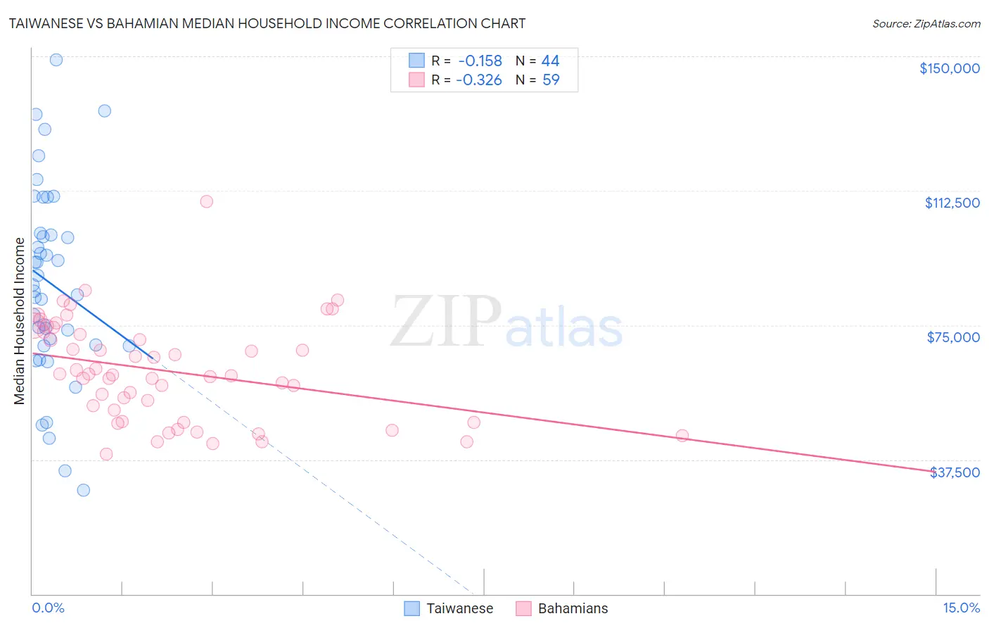 Taiwanese vs Bahamian Median Household Income