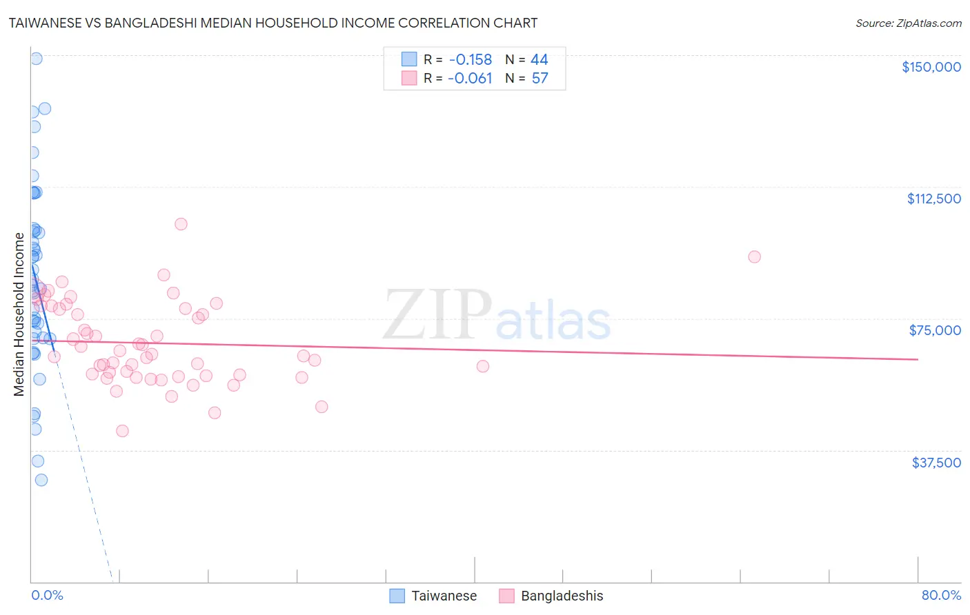 Taiwanese vs Bangladeshi Median Household Income