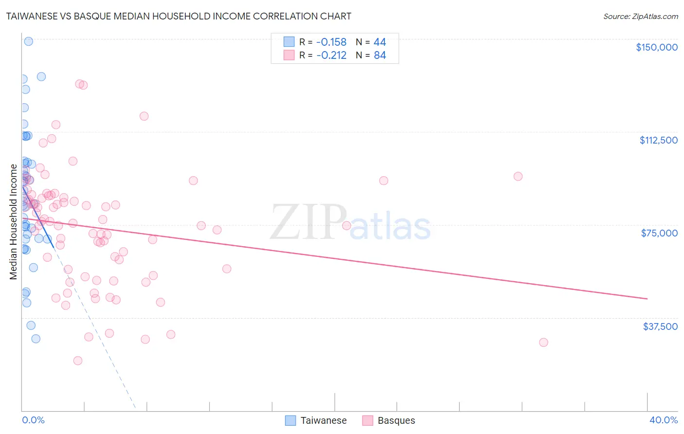 Taiwanese vs Basque Median Household Income