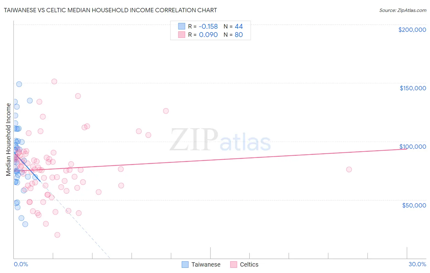 Taiwanese vs Celtic Median Household Income