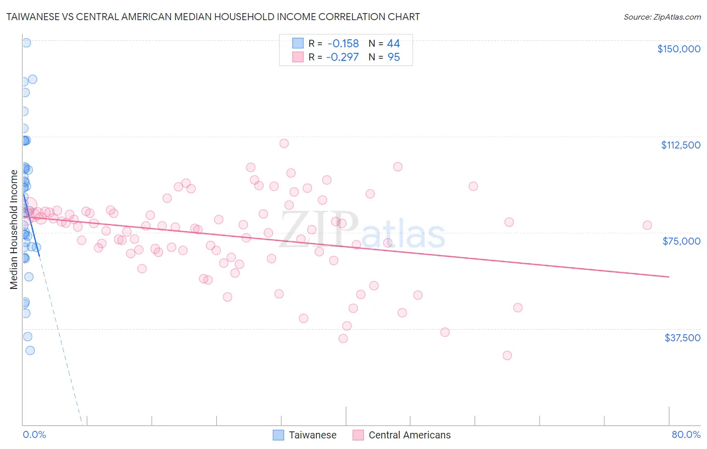 Taiwanese vs Central American Median Household Income