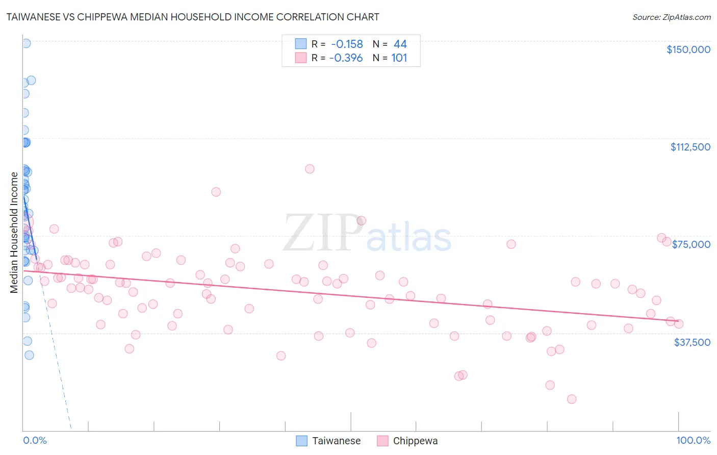 Taiwanese vs Chippewa Median Household Income