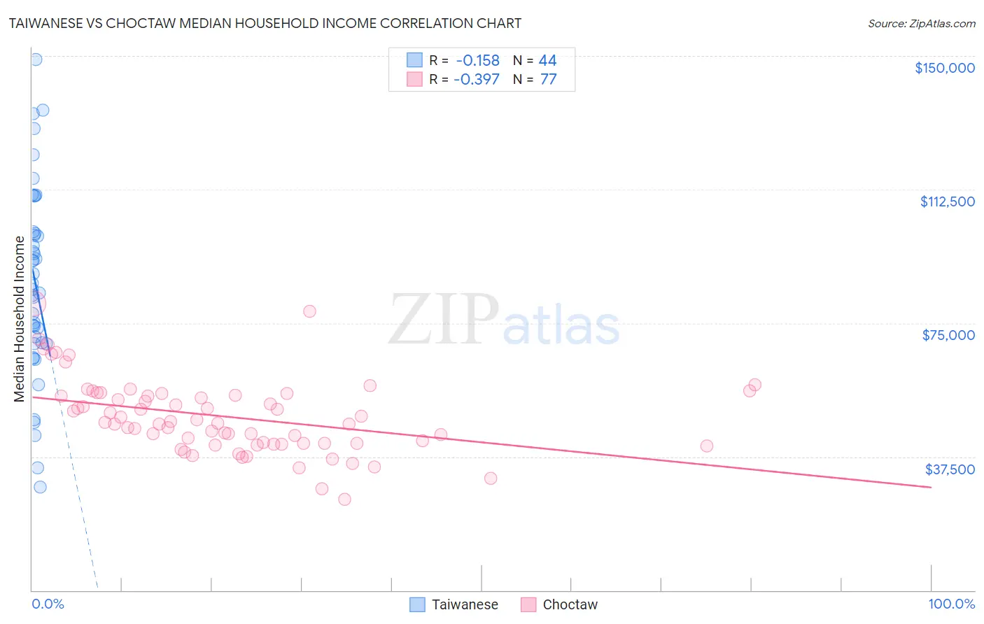 Taiwanese vs Choctaw Median Household Income