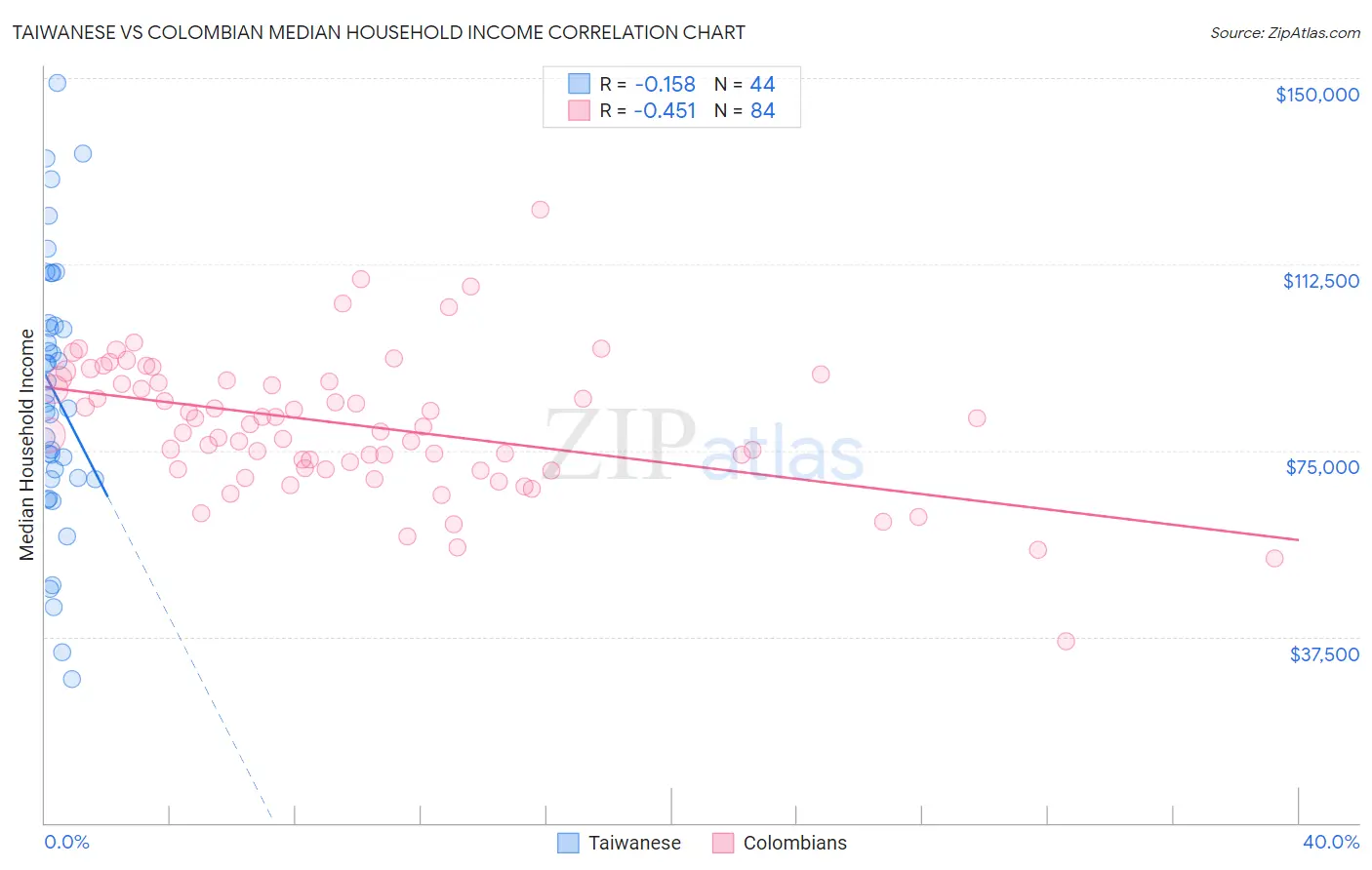 Taiwanese vs Colombian Median Household Income