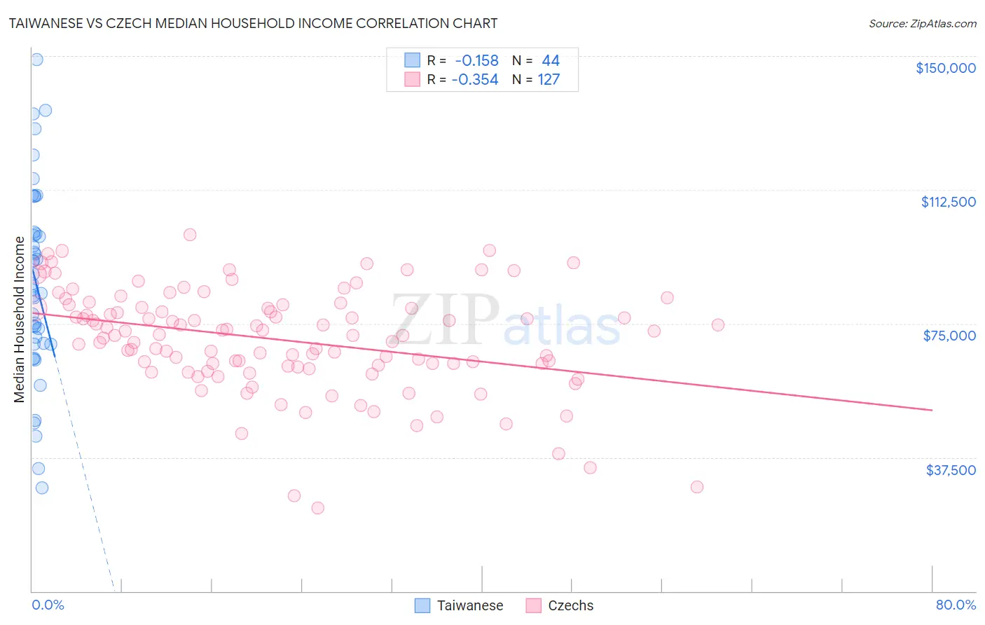 Taiwanese vs Czech Median Household Income