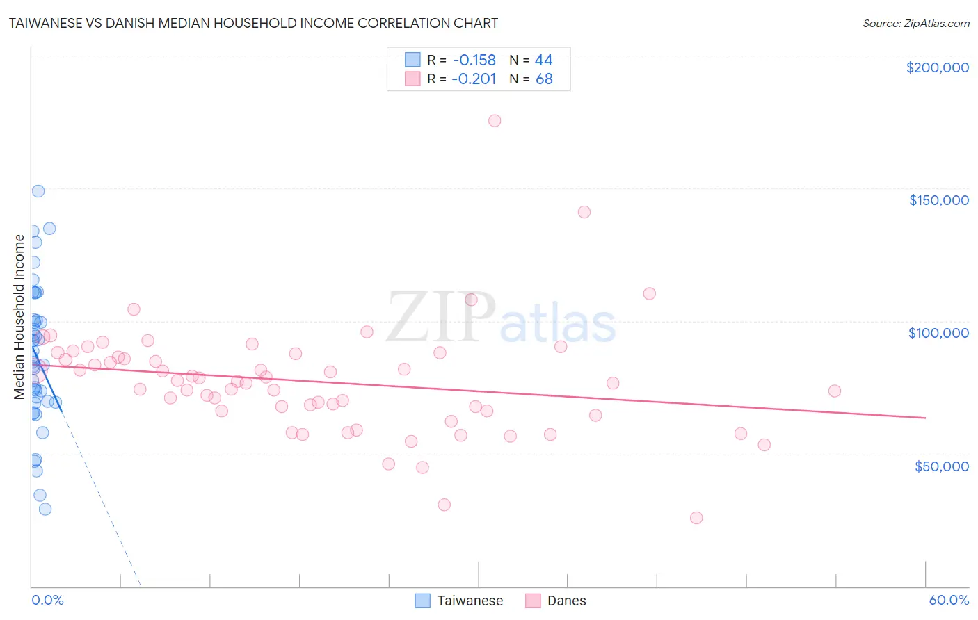 Taiwanese vs Danish Median Household Income